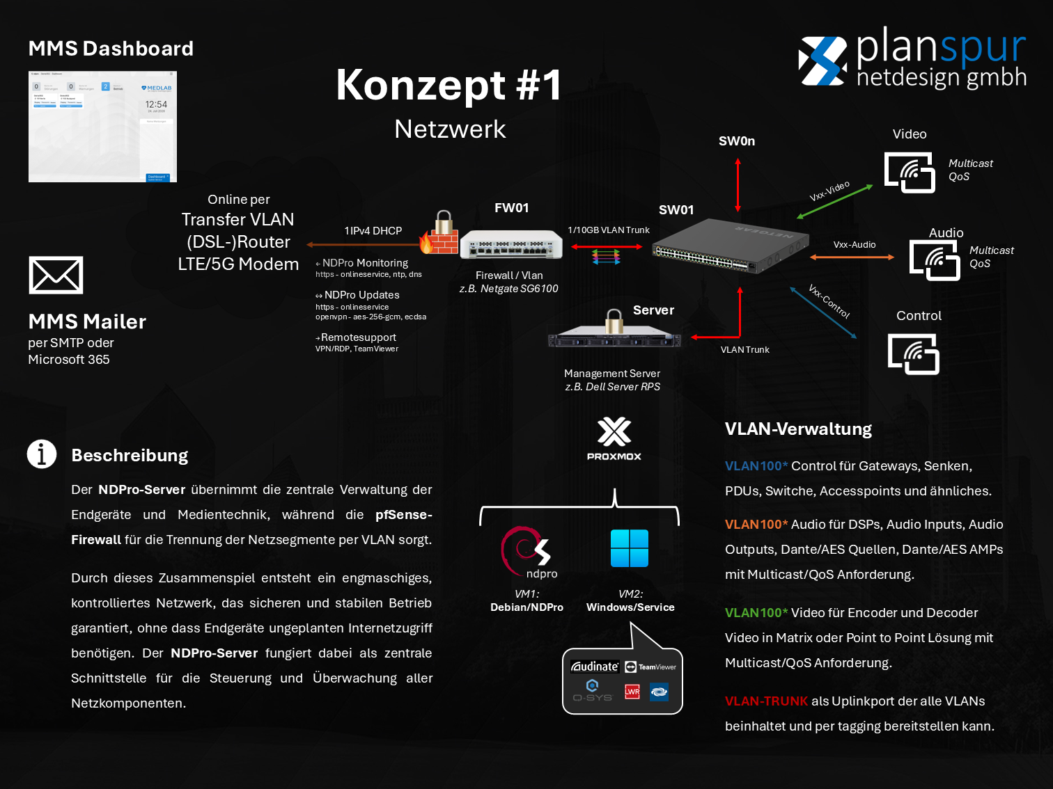 Konzept #1, NDPro Netzwerkarchitektur mit VLAN-Segmentierung, Firewall, Management-Server und zentraler Steuerungsplattform für professionelle AV-Systeme.