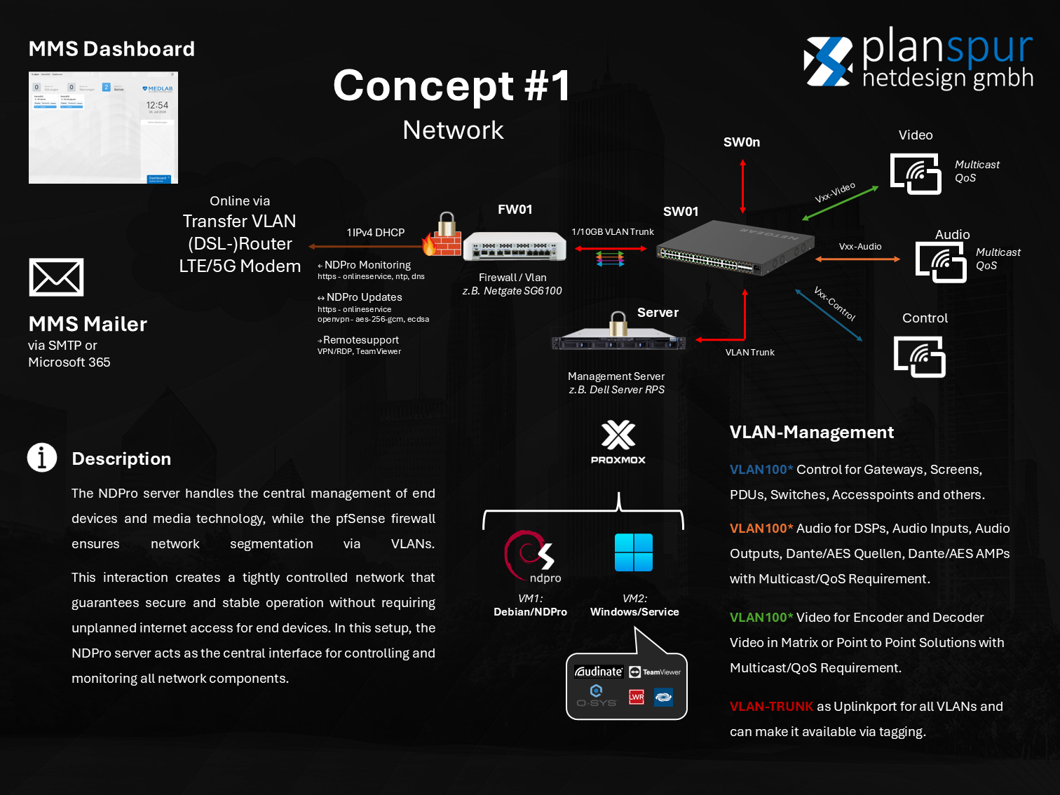 Concept #1, NDPro network architecture featuring VLAN segmentation, a firewall, a management server, and a central control platform for professional AV systems.